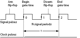 Frequency Measurement